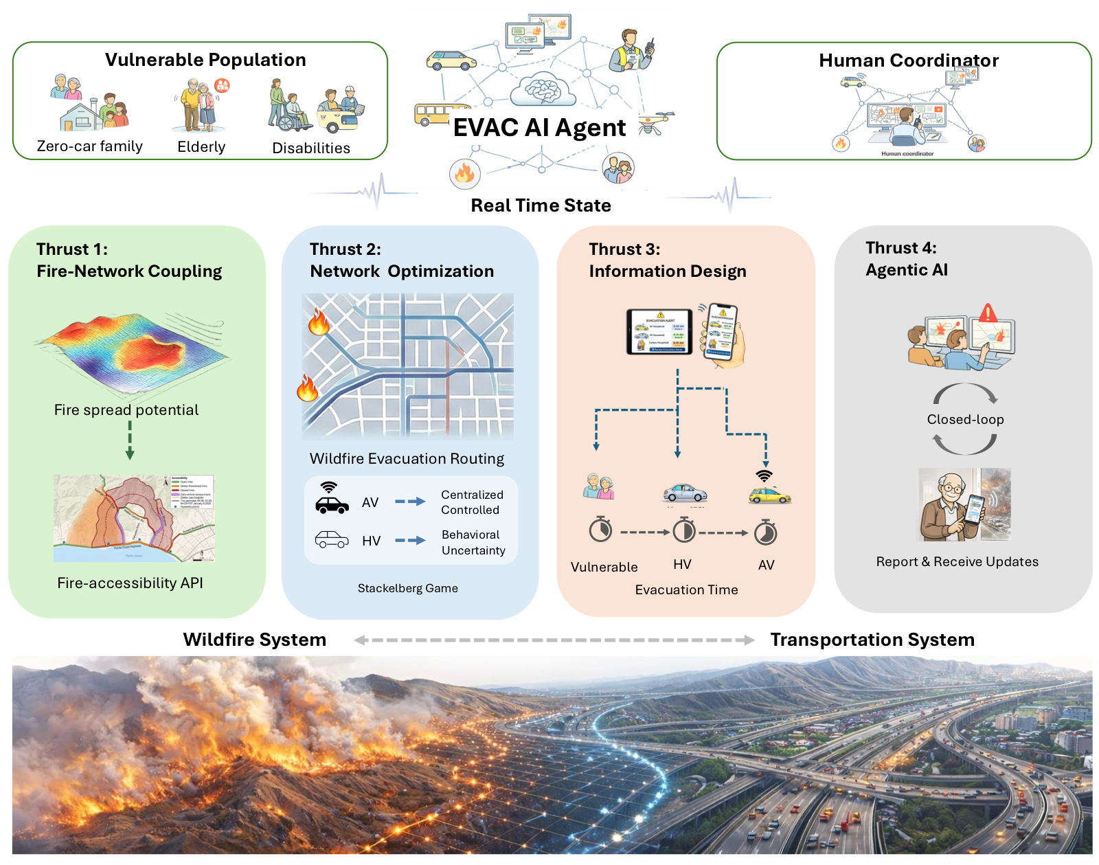 EVAC-AI proposal figure showing vulnerable populations, AI agent, human coordinator, and four research thrusts.